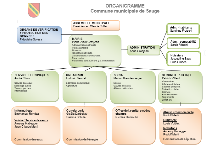 organigramme 10092025